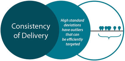 Ensure Consistency of Delivery
