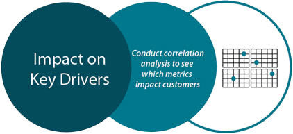Find which Metrics Impact Customers