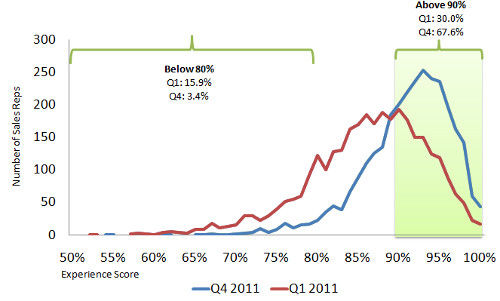 Satisfaction Scores for Sales Reps