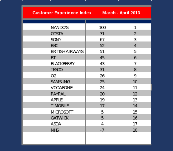 Below is the Customer Experience Index result for March and April
