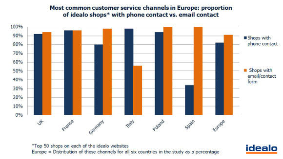 most-common-customer-channels-in-europe