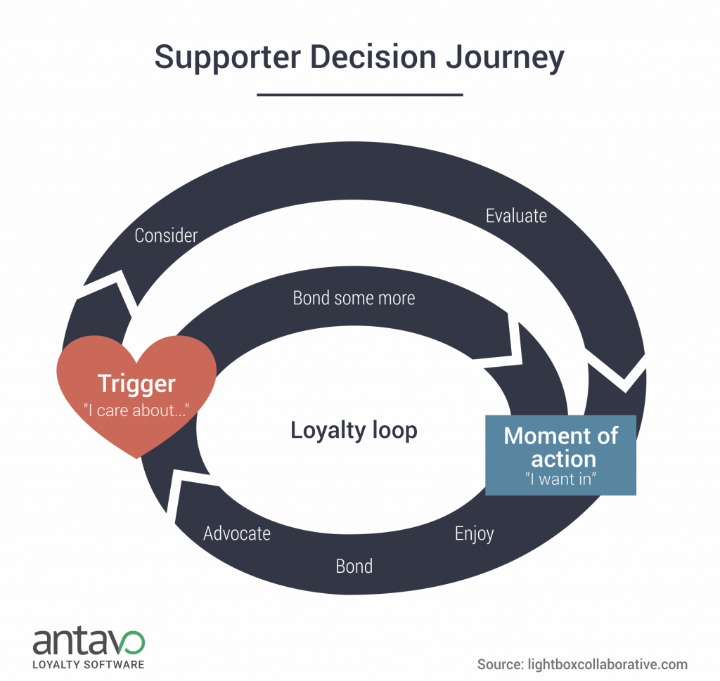 03_supporter-decision-journey-antavo