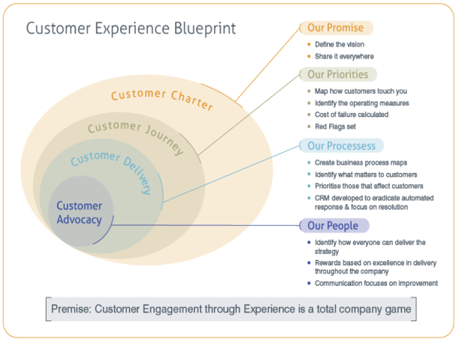 Whether intentional or not, every business already has a “customer experience”