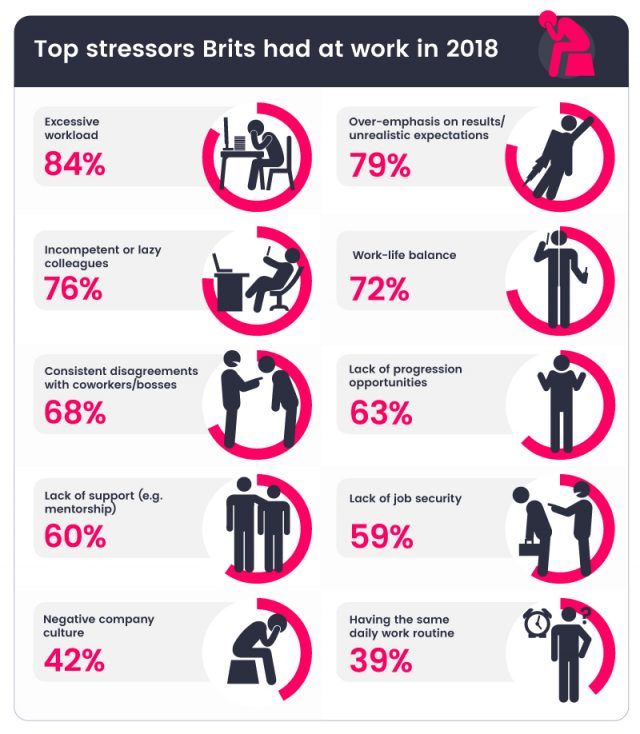 Top Workplace Stress Causes In 2018 Customer Experience - 