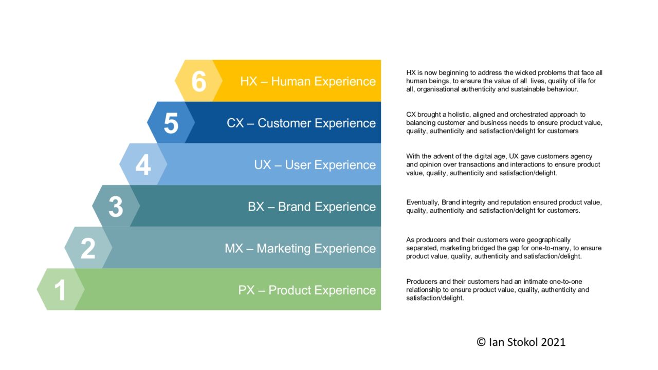 A diagram explaining the future of CX