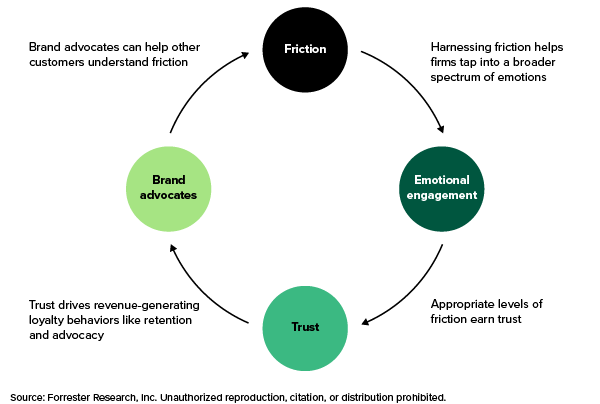a diagram explaining the circle of trust in CX. 