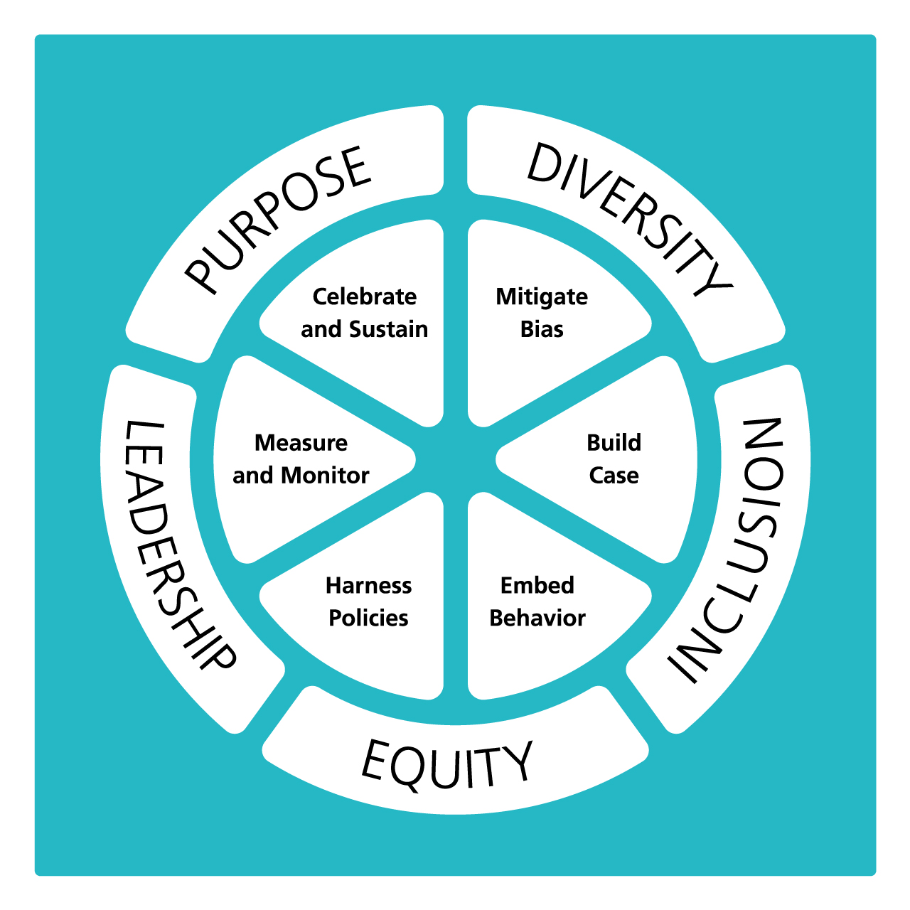an image showing purpose, diversity, inclusion, equity, and leadership circle. 