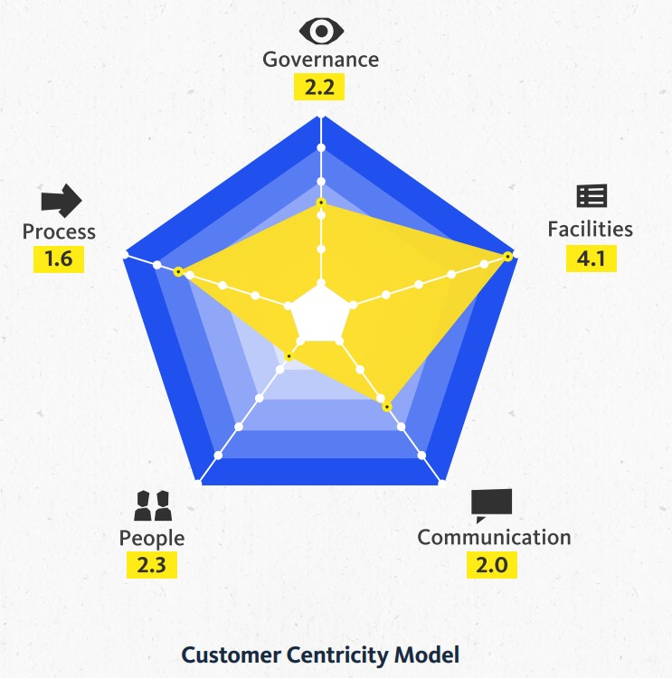 a vector diagram of a model that customer-centric organisations use