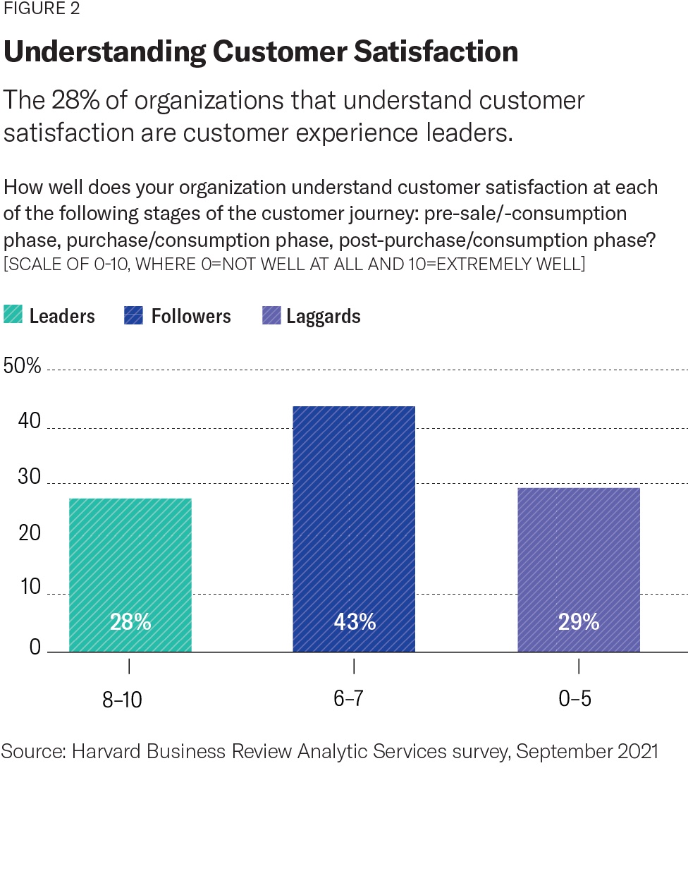 Bar chart of leaders, followers and laggards in understanding customer satisfaction for CX metrics