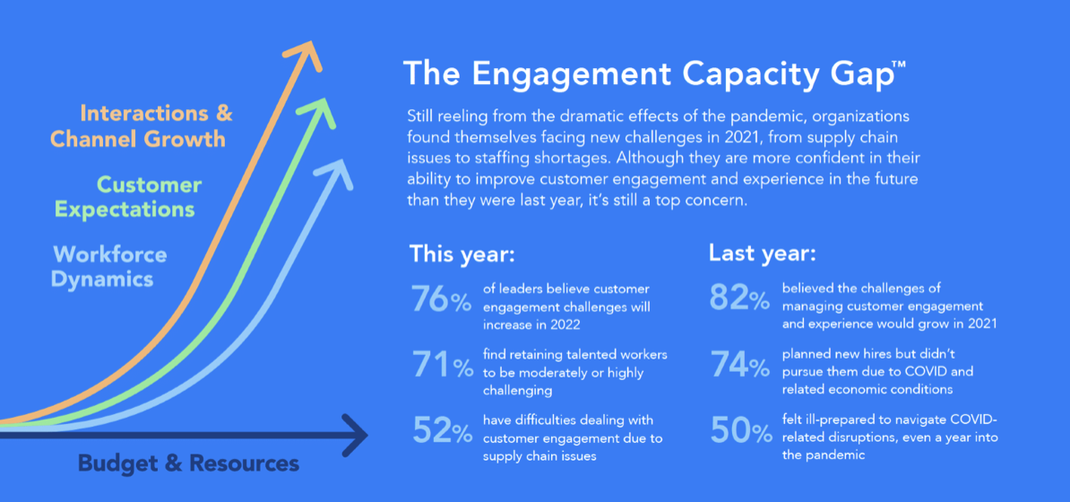 Engagement capacity gap diagram 