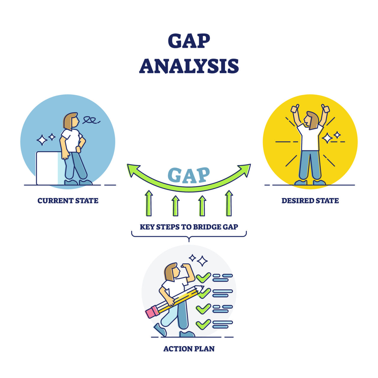 an image showing the gap analysis as something recommended to do to prevent organisational change fatigue. 